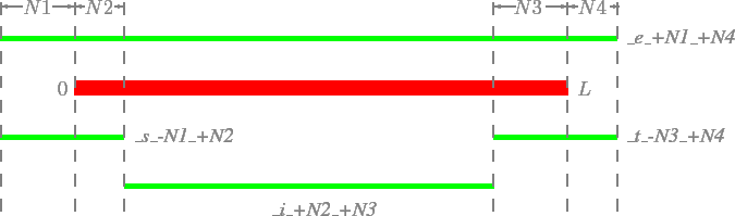\begin{figure}
\setlength{\unitlength}{5cm}
\begin{picture}(3,1)(0,0.1)
\color{...
...\_+N2\_+N3}$}
\put(2.74,0.78){$\emph{\_e\_+N1\_+N4}$}
\end{picture}
\end{figure}